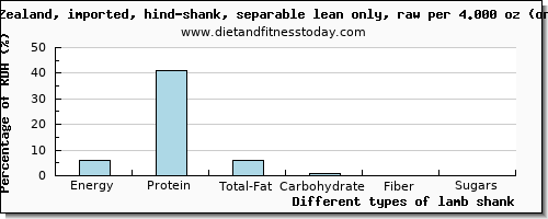 nutritional value and nutritional content in lamb shank